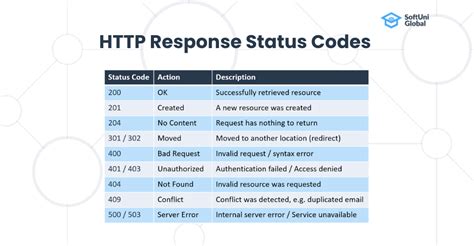 hhtp code|HTTP response status codes .